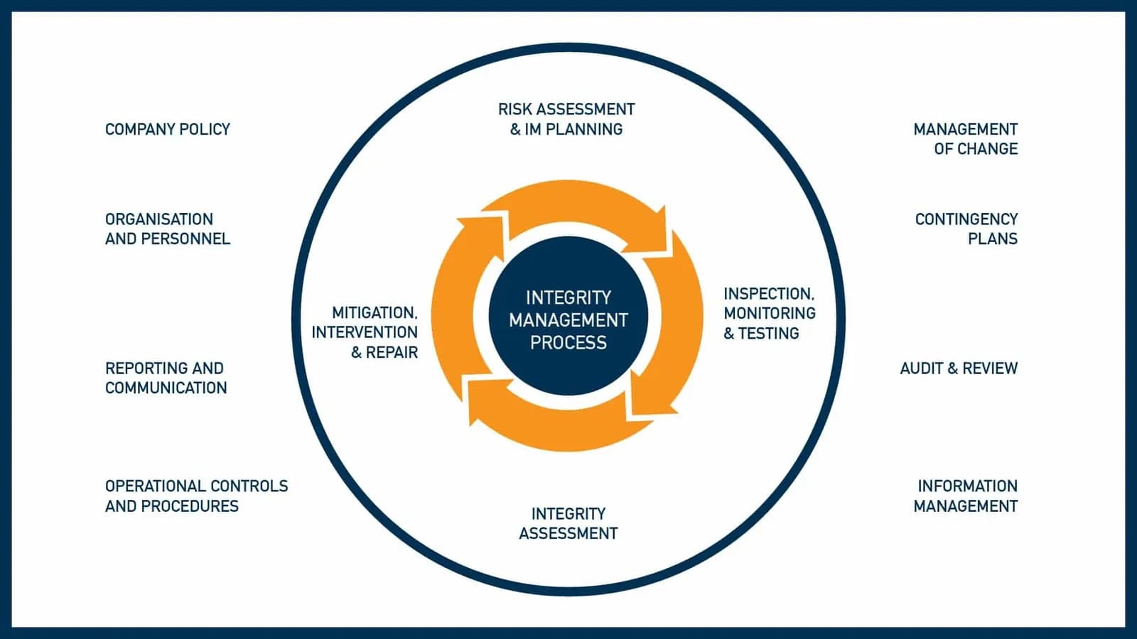 Process Safety & Asset Integrity Management System
